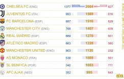 过去五个赛季球队转会交易总量：蓝军20.04亿欧居首 尤文巴萨二三