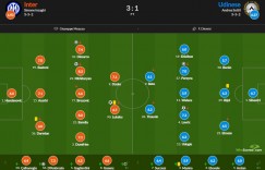 国米vs乌迪内斯评分：姆希塔良8.3分最高