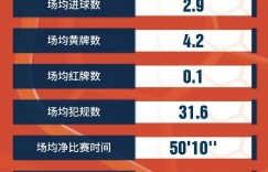 中甲第4轮数据：国内球员进19球其中U23打入3球，外援7球