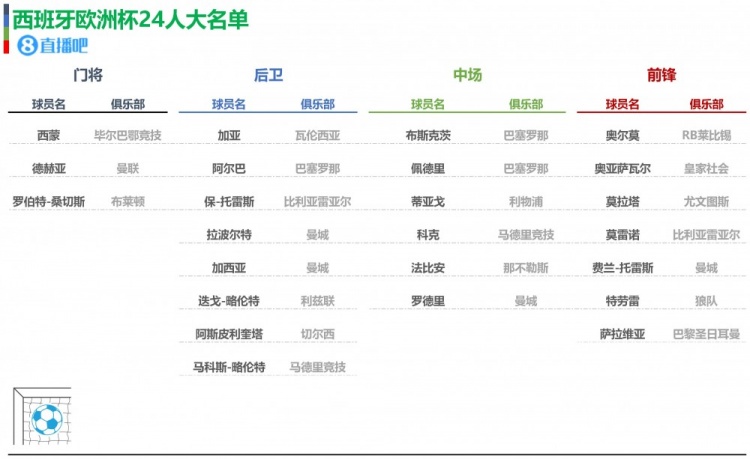 西班牙欧洲杯24人大名单：拉波尔特入选，拉莫斯落选