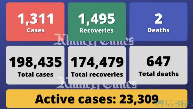 阿联酋疫情汇总（12.25）｜新增1311例，另有2人死亡1495人痊愈