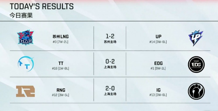 LPL今日赛果：SMLZ宝刀未老UP2-1LNG 春晚小虎发威RNG2-0拿下iG