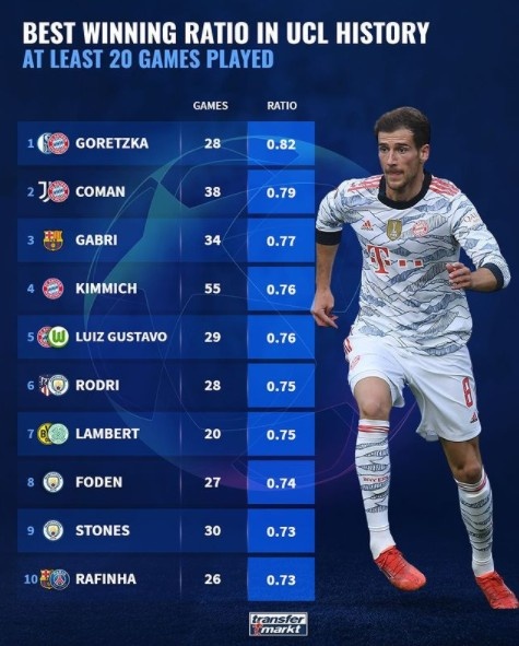 德转统计欧冠球员胜率TOP10：格雷茨卡82%居首  科曼第二79%